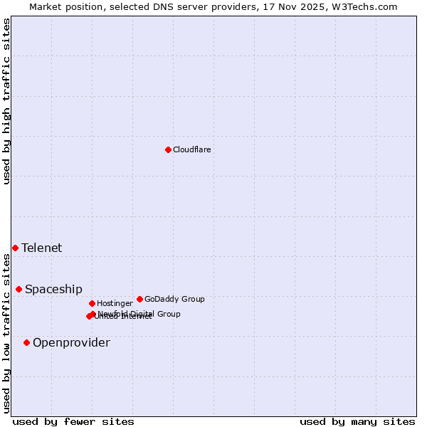 Market position of Openprovider vs. Spaceship vs. Telenet