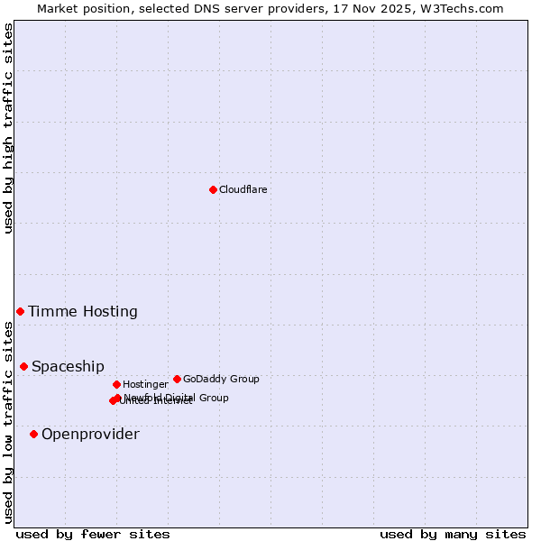 Market position of Openprovider vs. Spaceship vs. Timme Hosting
