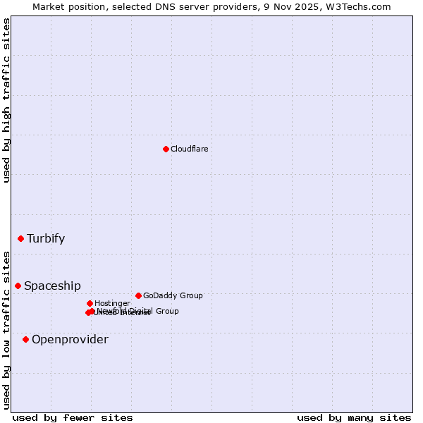 Market position of Openprovider vs. Turbify vs. Spaceship
