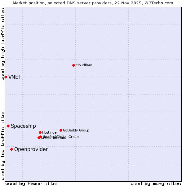 Market position of Openprovider vs. Spaceship vs. VNET