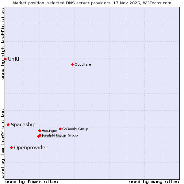 Market position of Openprovider vs. Spaceship vs. Uniti