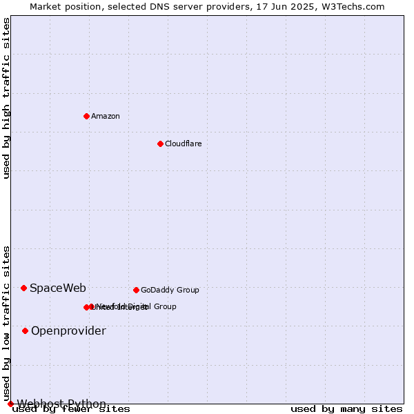 Market position of Openprovider vs. SpaceWeb vs. Webhost Python
