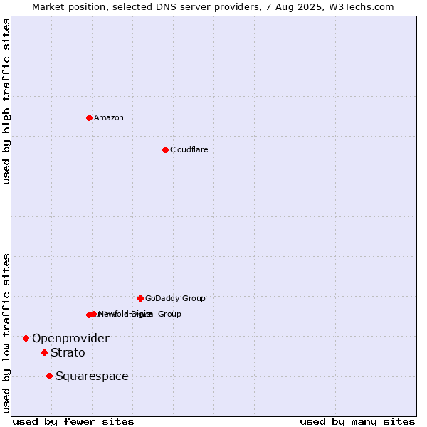 Market position of Squarespace vs. Strato vs. Openprovider