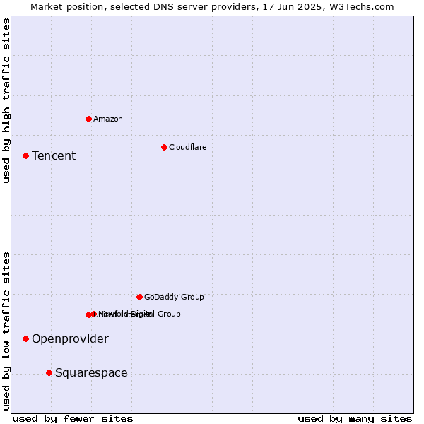Market position of Squarespace vs. Tencent vs. Openprovider