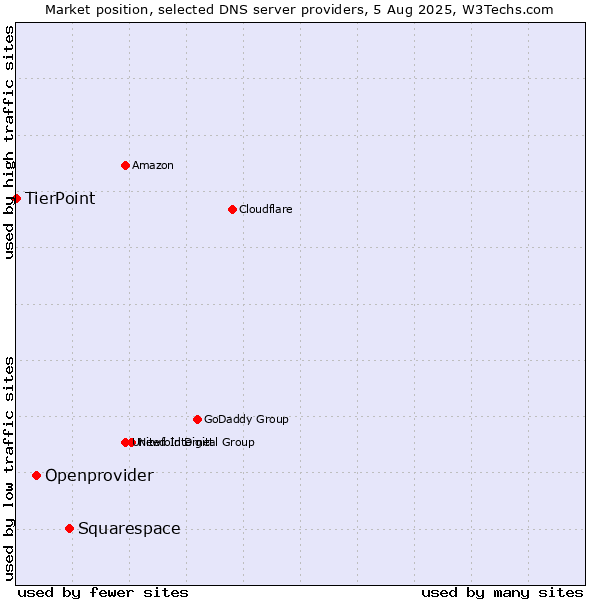 Market position of Squarespace vs. Openprovider vs. TierPoint