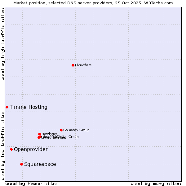 Market position of Squarespace vs. Openprovider vs. Timme Hosting