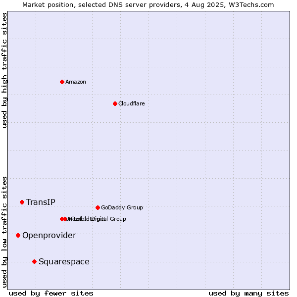 Market position of Squarespace vs. TransIP vs. Openprovider
