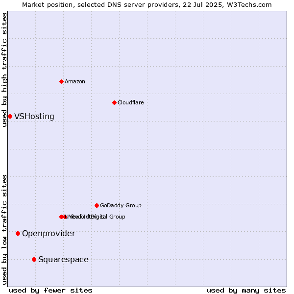 Market position of Squarespace vs. Openprovider vs. VSHosting