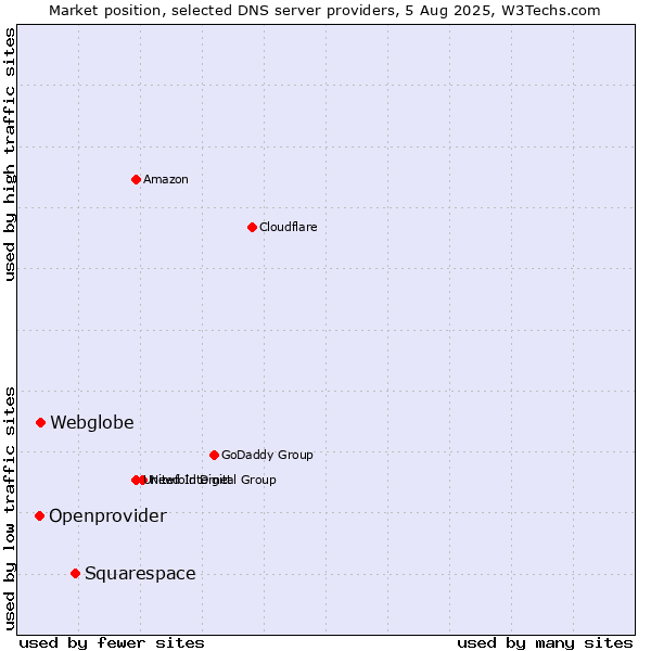 Market position of Squarespace vs. Webglobe vs. Openprovider