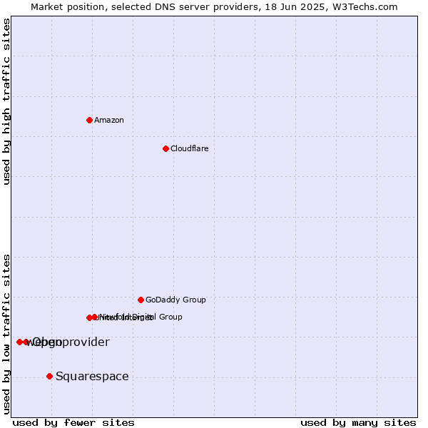Market position of Squarespace vs. Openprovider vs. webgo