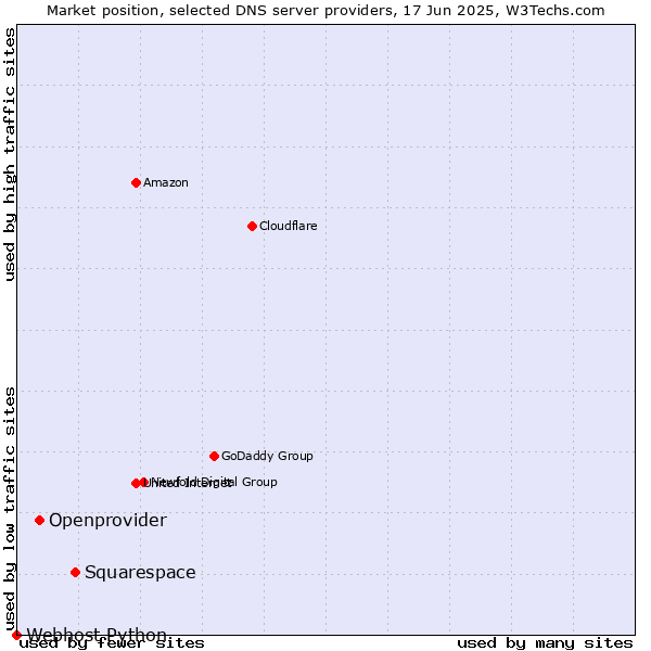 Market position of Squarespace vs. Openprovider vs. Webhost Python