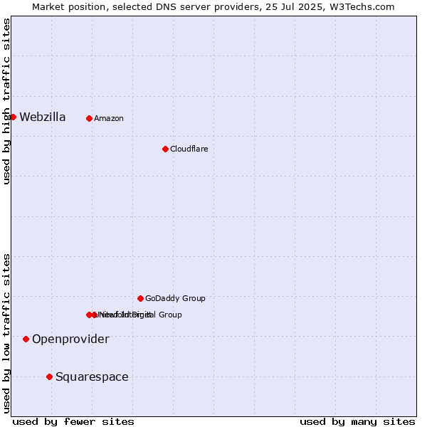 Market position of Squarespace vs. Openprovider vs. Webzilla