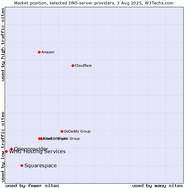 Market position of Squarespace vs. Openprovider vs. WHG Hosting Services