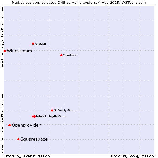 Market position of Squarespace vs. Openprovider vs. Windstream