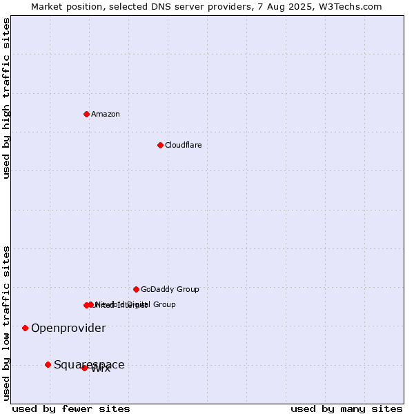 Market position of Wix vs. Squarespace vs. Openprovider