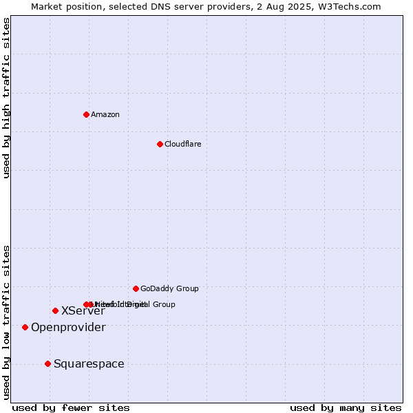 Market position of XServer vs. Squarespace vs. Openprovider