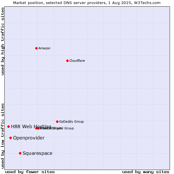 Market position of Squarespace vs. Openprovider vs. H88 Web Hosting