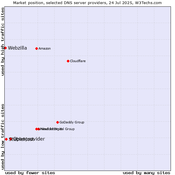 Market position of Openprovider vs. StableHost vs. Webzilla