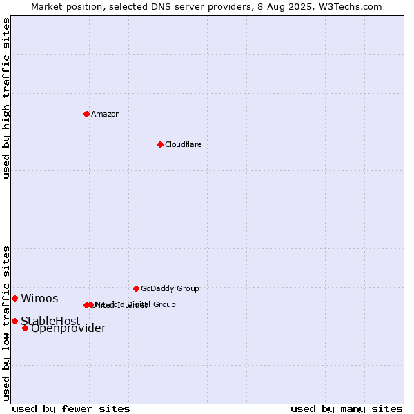 Market position of Openprovider vs. Wiroos vs. StableHost