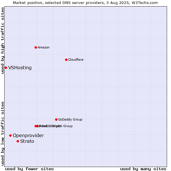Market position of Strato vs. Openprovider vs. VSHosting