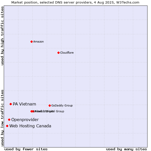 Market position of PA Vietnam vs. Openprovider vs. Web Hosting Canada