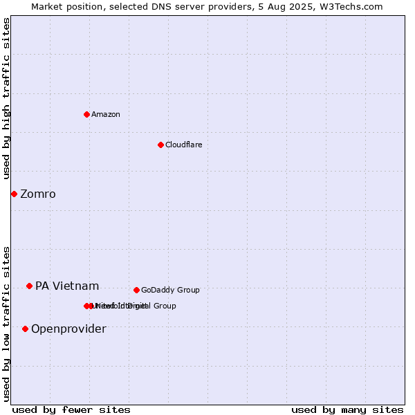 Market position of PA Vietnam vs. Openprovider vs. Zomro