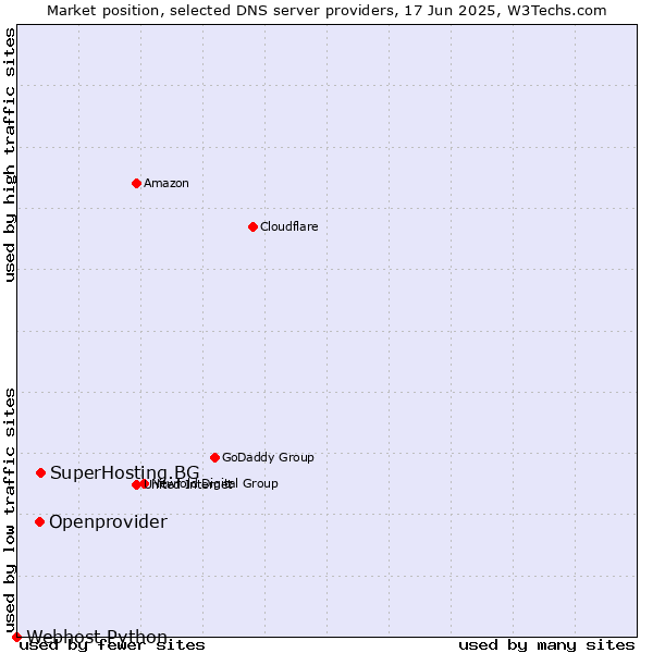 Market position of SuperHosting.BG vs. Openprovider vs. Webhost Python
