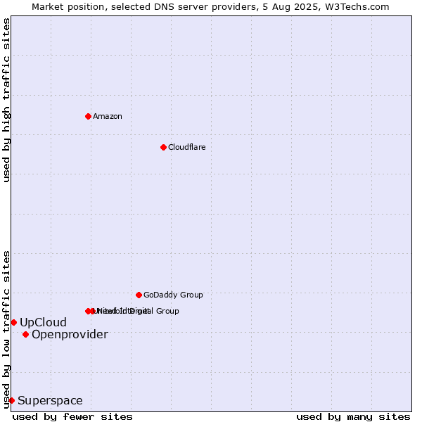 Market position of Openprovider vs. UpCloud vs. Superspace