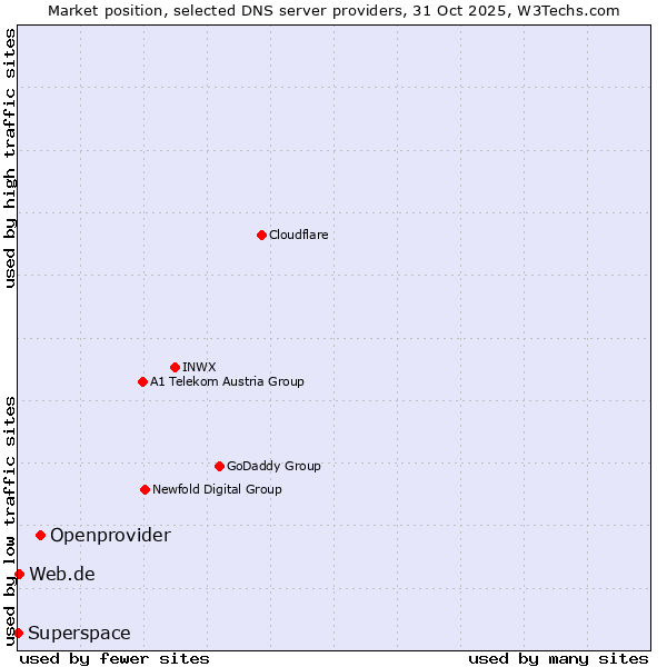 Market position of Openprovider vs. Web.de vs. Superspace