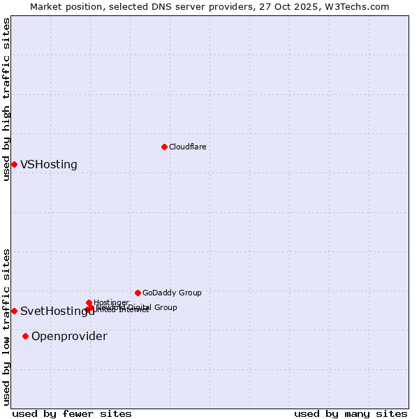 Market position of Openprovider vs. SvetHostingu vs. VSHosting