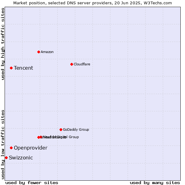 Market position of Tencent vs. Openprovider vs. Swizzonic