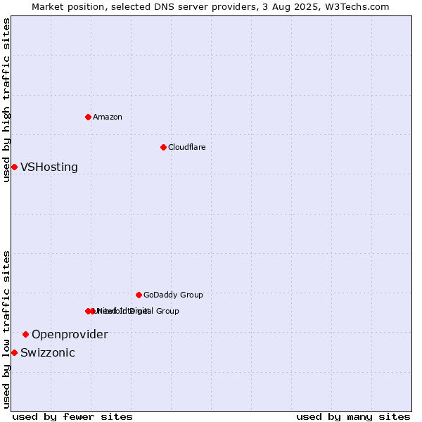Market position of Openprovider vs. Swizzonic vs. VSHosting