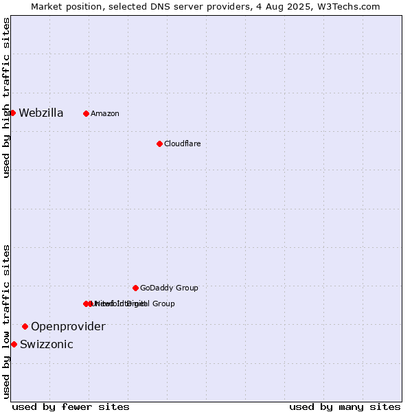 Market position of Openprovider vs. Swizzonic vs. Webzilla