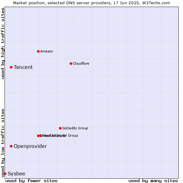 Market position of Tencent vs. Openprovider vs. Sysbee