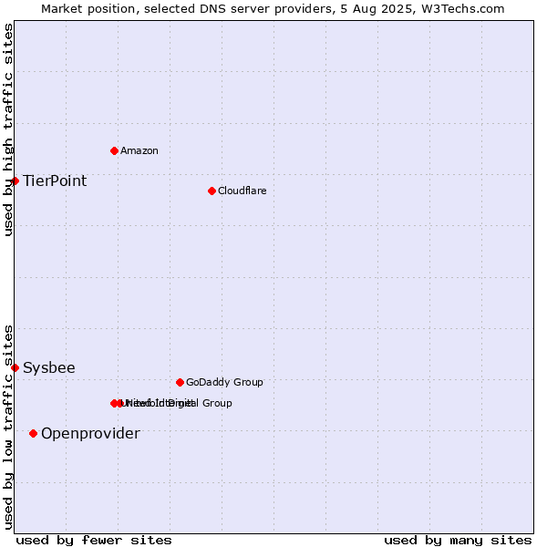 Market position of Openprovider vs. TierPoint vs. Sysbee