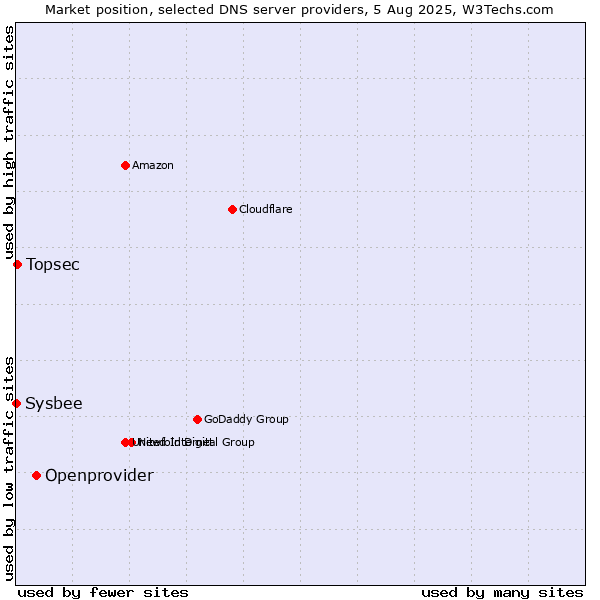 Market position of Openprovider vs. Topsec vs. Sysbee