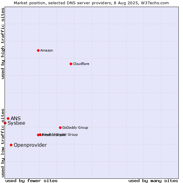 Market position of Openprovider vs. ANS vs. Sysbee
