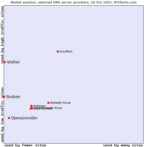 Market position of Openprovider vs. Viettel vs. Sysbee