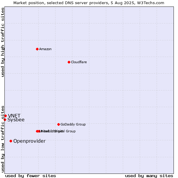 Market position of Openprovider vs. VNET vs. Sysbee
