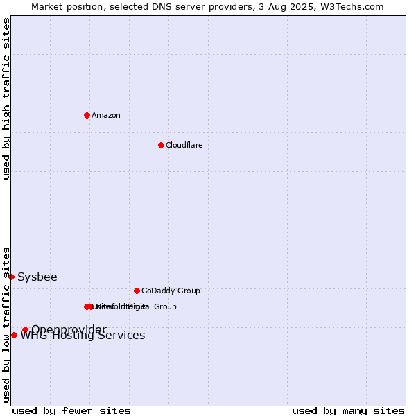 Market position of Openprovider vs. WHG Hosting Services vs. Sysbee