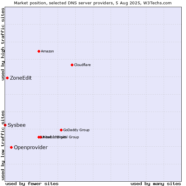Market position of Openprovider vs. ZoneEdit vs. Sysbee