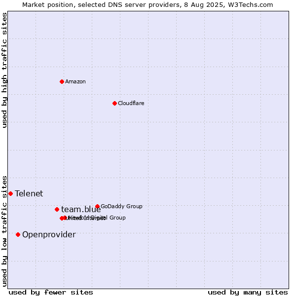Market position of team.blue vs. Openprovider vs. Telenet