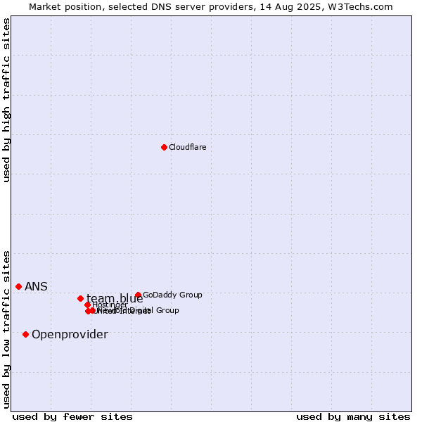 Market position of team.blue vs. Openprovider vs. ANS