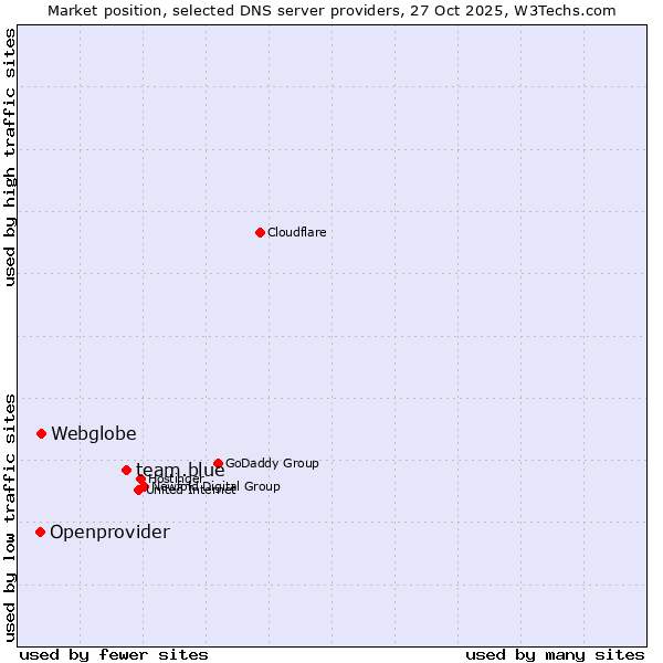 Market position of team.blue vs. Webglobe vs. Openprovider
