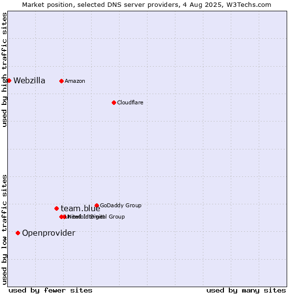 Market position of team.blue vs. Openprovider vs. Webzilla