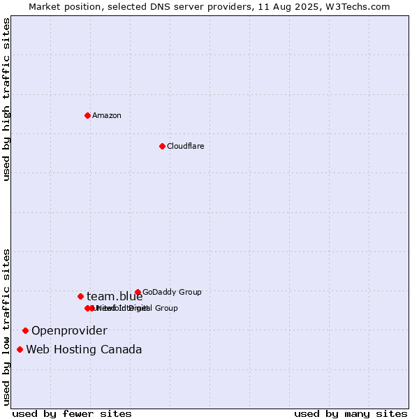 Market position of team.blue vs. Openprovider vs. Web Hosting Canada