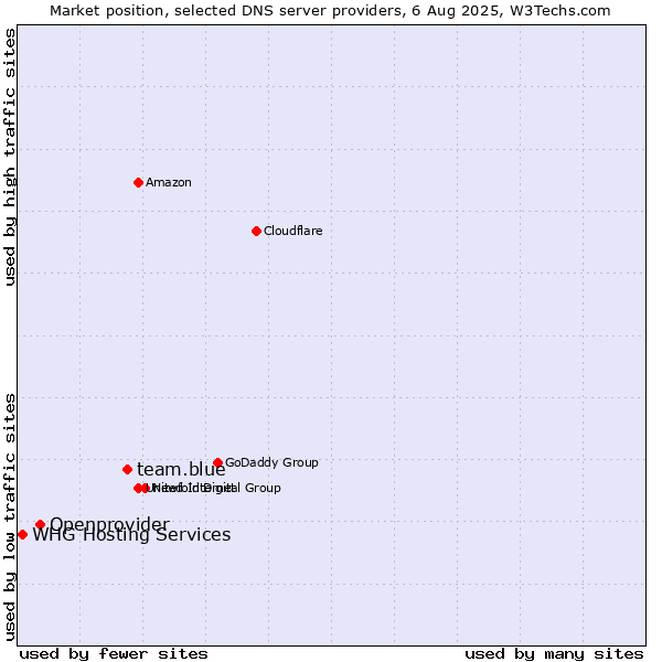 Market position of team.blue vs. Openprovider vs. WHG Hosting Services