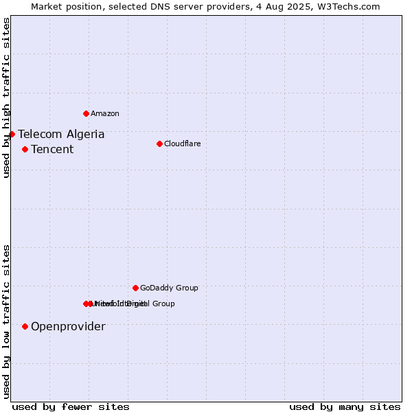 Market position of Tencent vs. Openprovider vs. Telecom Algeria