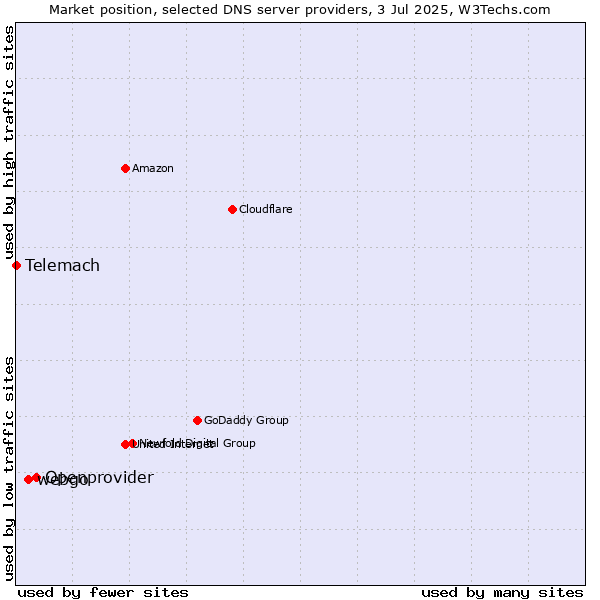 Market position of Openprovider vs. webgo vs. Telemach