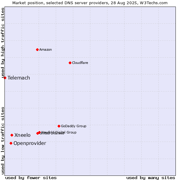 Market position of Xneelo vs. Openprovider vs. Telemach